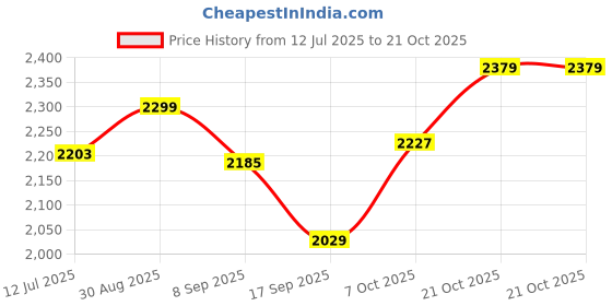 flipkart.com skechers Women Sports Sandal skechers Price History Graph from 12 Jul 2025 to 21 Oct 2025
