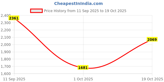flipkart.com skechers Women Sports Sandal skechers Price History Graph from 11 Sep 2025 to 19 Oct 2025