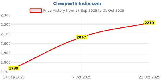 flipkart.com skechers Women Sports Sandal skechers Price History Graph from 17 Sep 2025 to 21 Oct 2025