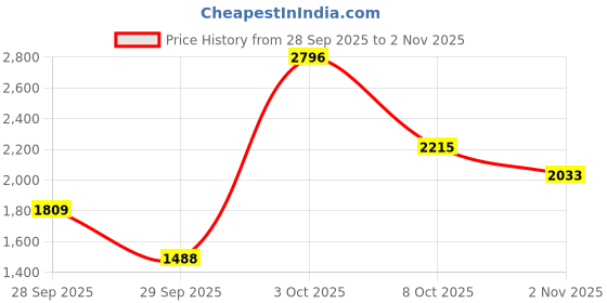 flipkart.com skechers Women Sports Sandal skechers Price History Graph from 28 Sep 2025 to 2 Nov 2025
