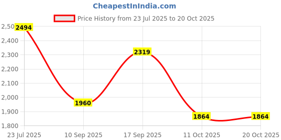 flipkart.com skechers Women Wedges Sandal skechers Price History Graph from 23 Jul 2025 to 19 Oct 2025