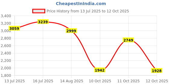 flipkart.com skechers Women Wedges Sandal skechers Price History Graph from 13 Jul 2025 to 12 Oct 2025