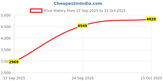 flipkart.com Skechers Womens ULTRA FLEX 3 Casual Slip On Shoe Slip On Sneakers For Women skechers Price History Graph from 17 Sep 2025 to 15 Oct 2025