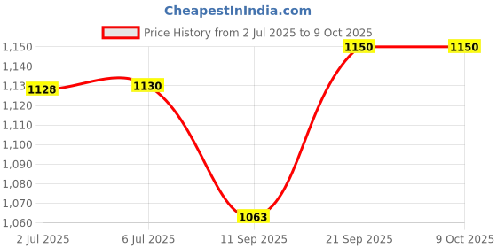 flipkart.com skediz Car Non Battery Operated Ride On skediz Price History Graph from 2 Jul 2025 to 9 Oct 2025