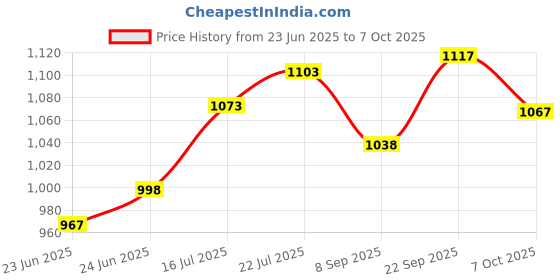flipkart.com skediz High quality Skating in-line Shoe have LED wheel In-line Skates In-line Skates - Size 6-9 UK skediz Price History Graph from 23 Jun 2025 to 7 Oct 2025