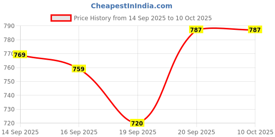 flipkart.com skediz Magic CAR & Frog Scooter & Push Car Battery Operated Ride On skediz Price History Graph from 14 Sep 2025 to 10 Oct 2025