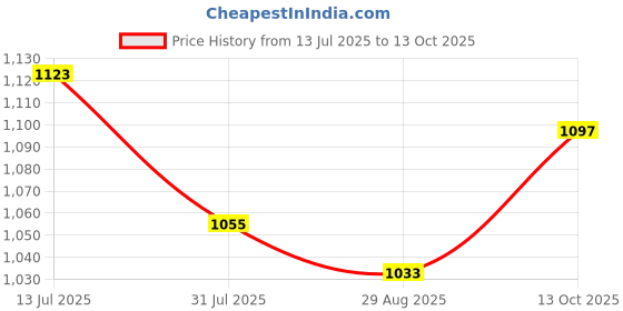 flipkart.com skediz Rideons & Wagons Non Battery Operated Ride On skediz Price History Graph from 13 Jul 2025 to 13 Oct 2025