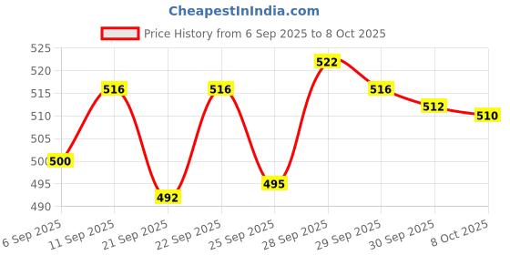 flipkart.com SKEDIZ study table folding table Wooden, Plastic Desk Stand Rotatable Laptop Stand with Adjustable Height Compatible with Universal Laptops Price History Graph from 6 Sep 2025 to 7 Oct 2025