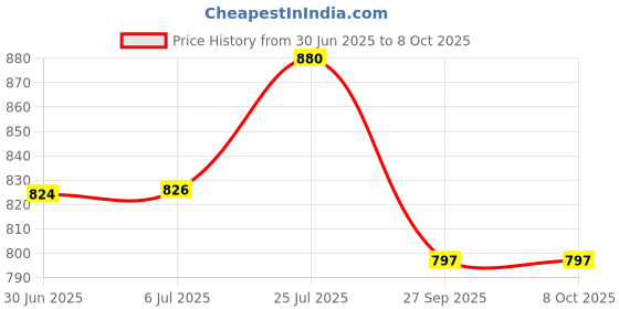 flipkart.com SKEIS PREMIUM 30KG*1G WITH HIGLHLY DURABLE WEIGHING SCALE Weighing Scale Price History Graph from 30 Jun 2025 to 7 Oct 2025