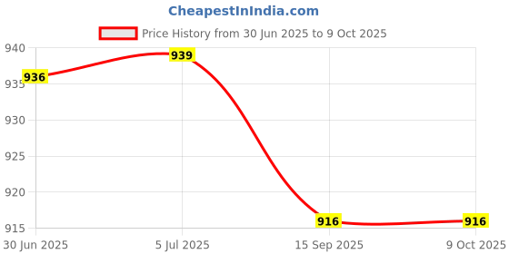 flipkart.com SKEIS PREMIUM 30KG*1G WITH HIGLHLY DURABLE WEIGHING SCALE Weighing Scale Price History Graph from 30 Jun 2025 to 9 Oct 2025