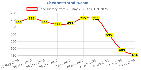 flipkart.com skeisy DEXIN-8869-CAL-12DIGIT DEX-8869_Desktop-C & C Basic Calculator (12 Digit) BasicCalculator skeisy Price History Graph from 25 May 2025 to 6 Oct 2025