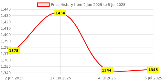 flipkart.com Skeisy Double display RIVOX-TECH BALANCIA WEIGHT MACHINE 30KG TO 1GM WEIGHT MACHINE Weighing Scale Price History Graph from 2 Jun 2025 to 5 Jul 2025