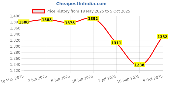 flipkart.com Skeisy Double Display Weight Machine INOX Quality kitchen scale up to capacity 30kg with 1gm acccuracy. Weighing Scale Price History Graph from 18 May 2025 to 5 Oct 2025