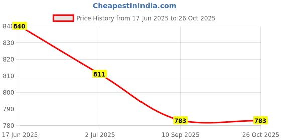 flipkart.com Skeisy MINI BAL-10KG / 1GM AND RECHARGABLE US FOR KITCHEN SHOP ETC WITH ADAPTOR CHARGER Weighing Scale Price History Graph from 17 Jun 2025 to 26 Oct 2025