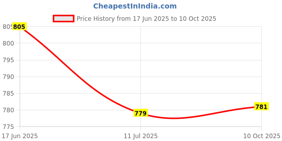 flipkart.com Skeisy MINI BAL ELECTRONIC KITCHEN SCALE AND PU TO 10KG/1GM AND RECHARGABLE BATTERY Weighing Scale Price History Graph from 17 Jun 2025 to 10 Oct 2025