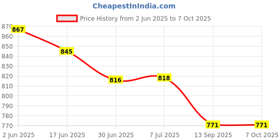 flipkart.com Skeisy MINI BAL_10KG/1GM UP TO 10KG WITH RECHARGABLE BATTERY WITH ADAPTOR Weighing Scale Price History Graph from 2 Jun 2025 to 6 Oct 2025