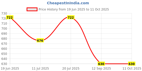 flipkart.com Skeisy mini ts-470L-black power up to 10kgx1gm with charging adaptor Weighing Scale Price History Graph from 19 Jun 2025 to 11 Oct 2025