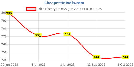 flipkart.com Skeisy mni kata bal kitchen scale digital display up to 10kg/1gm rechargable battery Weighing Scale Price History Graph from 20 Jun 2025 to 8 Oct 2025