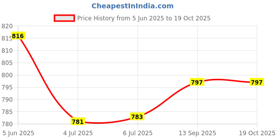 flipkart.com Skeisy new black mini bal kitchen scale digital display up to 10kg/1gm rechargable bal Weighing Scale Price History Graph from 5 Jun 2025 to 19 Oct 2025