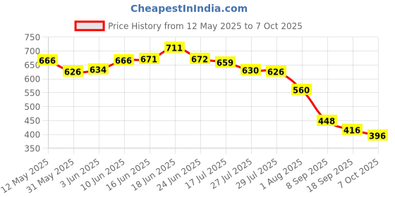 flipkart.com skeisy new cal-12digit-dx-8869 DEXIN DX-8869 Desktop - C & C Basic Calculator blue(12 Digit) DEXIN CALCULATOR BasicCalculator skeisy Price History Graph from 12 May 2025 to 7 Oct 2025