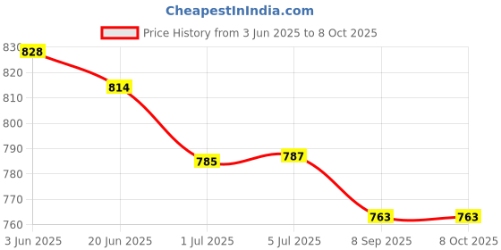 flipkart.com Skeisy NEW SK MINI BALANCIA UP TO 10KG WITH RECHARGABLE BATTERY WITH ADAPTOR Weighing Scale Price History Graph from 3 Jun 2025 to 8 Oct 2025