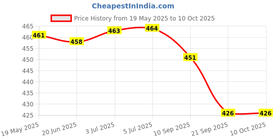 flipkart.com Skeisy NEW_SF413_10 Kg Kitchen Weight Scale Machine FOR USE KITCHEN,1OKG Weighing Scale Weighing Scale Price History Graph from 19 May 2025 to 10 Oct 2025