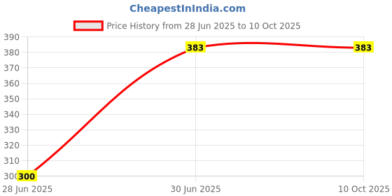 flipkart.com Skeisy SF-400A MINI KATA WEIGHING MACHINE AND UP TO 10KG Weighing Scale Price History Graph from 28 Jun 2025 to 9 Oct 2025
