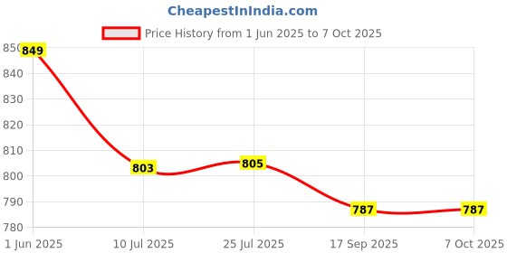 flipkart.com Skeisy SK 10KG X 1GM MINI BALANCIA WITH RECHARGEABLE BATTERY & RED DIGIT DISPLAY Weighing Scale Price History Graph from 1 Jun 2025 to 6 Oct 2025