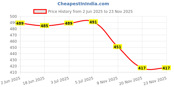 flipkart.com Skeisy SKESF0-413 WEIGHT MACHINE KITHCEN SCALE WITH STEEL TRAY CAPACITY UP TO 10KG Weighing Scale Price History Graph from 2 Jun 2025 to 20 Nov 2025