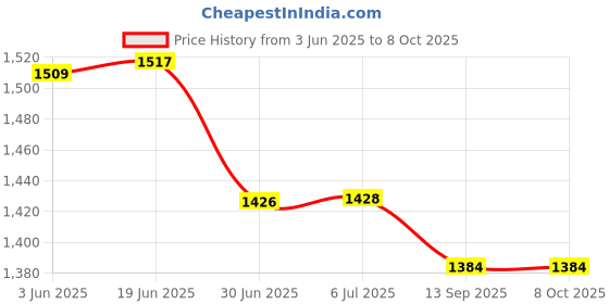 flipkart.com Skeisy STEEL NEW Balancia 30kg Double Display Quality Weight Machine For Kitchen/Shop Weighing Scale Price History Graph from 3 Jun 2025 to 8 Oct 2025