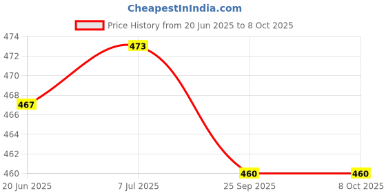 flipkart.com Skeisy STEEL/WHITE 413 WEIGHT MACHINE KITHCEN SCALE WITH STEEL UP TO 10KG Weighing Scale Price History Graph from 20 Jun 2025 to 8 Oct 2025