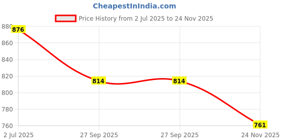 flipkart.com Skeisy ™30Kg x 1g (10mG) TS-500/V-500V inox vn Digital Weighing Scale JIEVE, ALL TYPE 30KG Weight Measuring machine Weighing Scale Weighing Scale White Weighing Scale Price History Graph from 2 Jul 2025 to 24 Nov 2025
