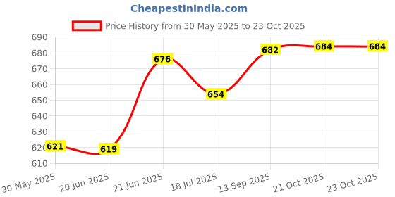 flipkart.com Skeisy ts-470-L weighting machine with Adaptor kitchen scale highly durable Weighing Scale Price History Graph from 30 May 2025 to 23 Oct 2025