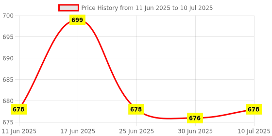 flipkart.com Skeisy ts-470-L weighting machine with Adaptor kitchen scale highly durable Weighing Scale Price History Graph from 11 Jun 2025 to 10 Jul 2025