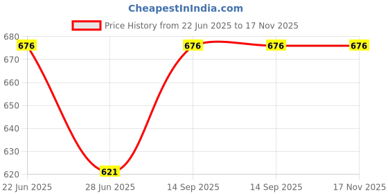 flipkart.com Skeisy ts-470L-10kg Vegetable Kitchen Adapter Weighing Scale (grey) Weighing Scale Weighing Scale Price History Graph from 22 Jun 2025 to 17 Nov 2025