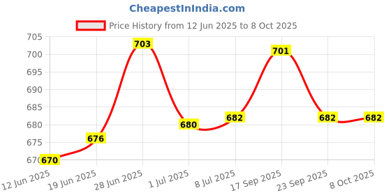 flipkart.com Skeisy ts-470L1g -10 Kg weight machine,computer electronic vajan kata Weighing Scale Weighing Scale Price History Graph from 12 Jun 2025 to 7 Oct 2025
