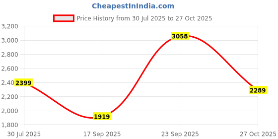 flipkart.com french connection Skeleton Dial Analog Watch - For Men FCK1BM french connection Price History Graph from 30 Jul 2025 to 27 Oct 2025