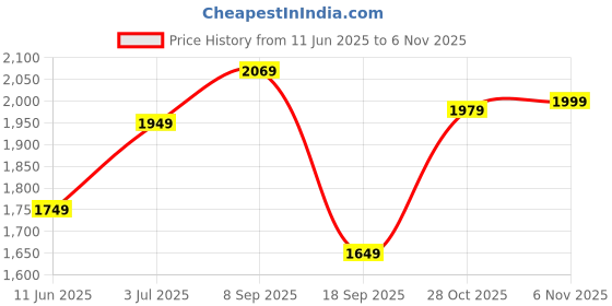 flipkart.com french connection Skeleton Dial Analog Watch - For Men FCK1SM french connection Price History Graph from 11 Jun 2025 to 6 Nov 2025