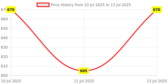flipkart.com starlaser Skeleton of Human Body with Names 7 Color Changing Light Table Lamp starlaser Price History Graph from 10 Jul 2025 to 13 Jul 2025