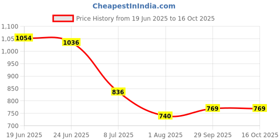 flipkart.com skenjel Men Solid Denim Jacket skenjel Price History Graph from 19 Jun 2025 to 16 Oct 2025