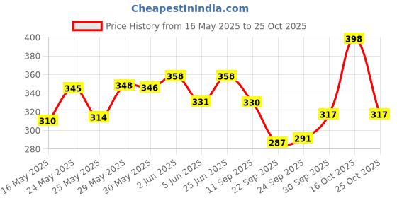 flipkart.com nirmal sales SKENT HX 750 Drone Quad-Copter (Without Camera) (Black) nirmal sales Price History Graph from 16 May 2025 to 25 Oct 2025