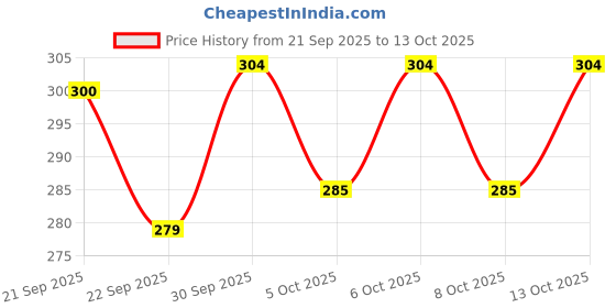 flipkart.com august SKENT HX 750 Drone Quad-Copter (Without Camera) (Black) august Price History Graph from 21 Sep 2025 to 13 Oct 2025