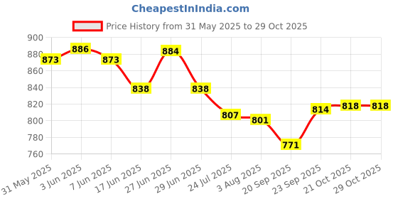 flipkart.com ajaaqi Skep Pink Plastic Kitchen Trolley: 2+1 Layer Fruit Basket with Wheels Plastic Fruit & Vegetable Basket ajaaqi Price History Graph from 31 May 2025 to 29 Oct 2025