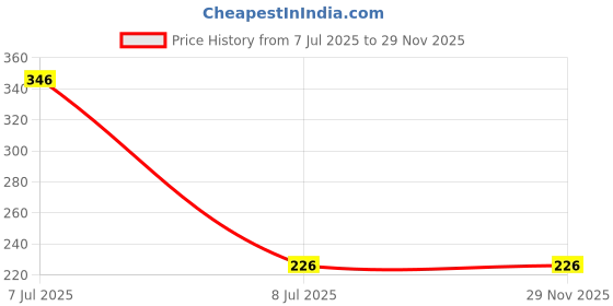flipkart.com skeptik Women, Men Shapewear skeptik Price History Graph from 7 Jul 2025 to 29 Nov 2025