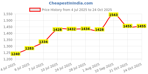 flipkart.com dhamaka SKER121 16 L Backpack Sprayer dhamaka Price History Graph from 4 Jul 2025 to 24 Oct 2025