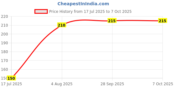 flipkart.com dazo Sketch Book A4, 100sheets , 140GSM (Premium Quality) Drawing Book (100 Sheets) Sketch Pad dazo Price History Graph from 17 Jul 2025 to 7 Oct 2025