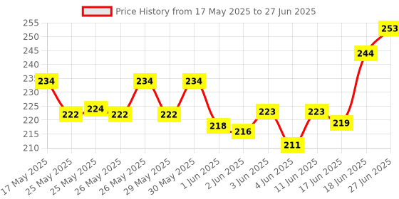 flipkart.com lrs Sketch Book A5 Size - Black Cover with Elastic Strap - 48 Sheets (96 Pages) 160 GSM Natural Cartridge Paper - Completely Handmade Sketch Pad lrs Price History Graph from 17 May 2025 to 27 Jun 2025