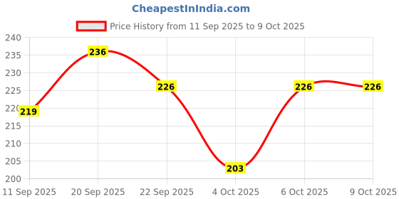 flipkart.com zaslan Sketch Book Sketch Pad zaslan Price History Graph from 11 Sep 2025 to 9 Oct 2025