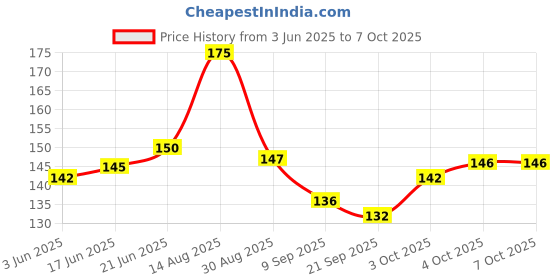 flipkart.com asha enterprises sketch book_2 Sketch Pad asha enterprises Price History Graph from 3 Jun 2025 to 7 Oct 2025