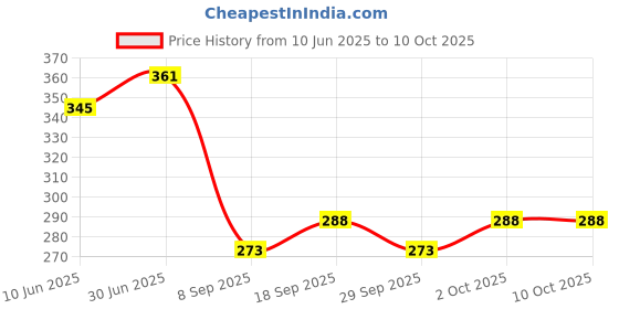 flipkart.com aexoniz toys sketch colors for kids sketch colors for kids Sketching Drawing Materials Craft aexoniz toys Price History Graph from 10 Jun 2025 to 9 Oct 2025